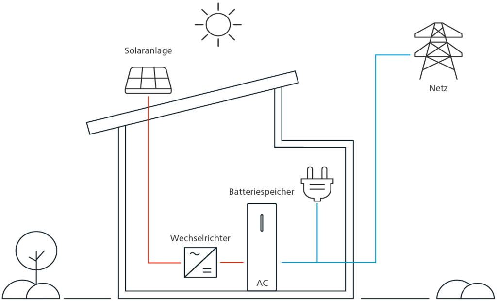Funktionsweise: Energiespeicher im Hausnetz
