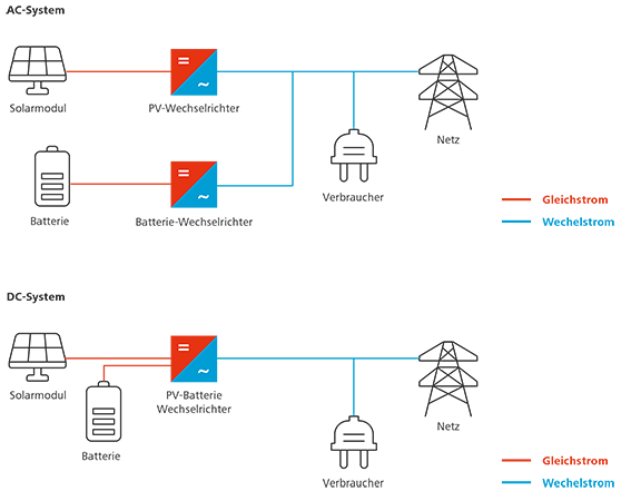 Batteriespeicher Vergleich AC DC System