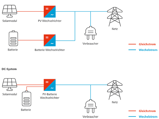 Nachrüsten eines Batteriespeichers Das Nachrüsten eines Batteriespeicher ist als AC und DC System verfügbar.