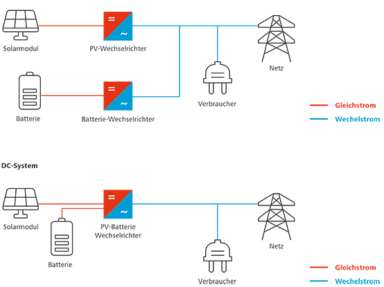 Leistung von Batteriespeicher Leistung Batteriespeicher AC DC Systeme