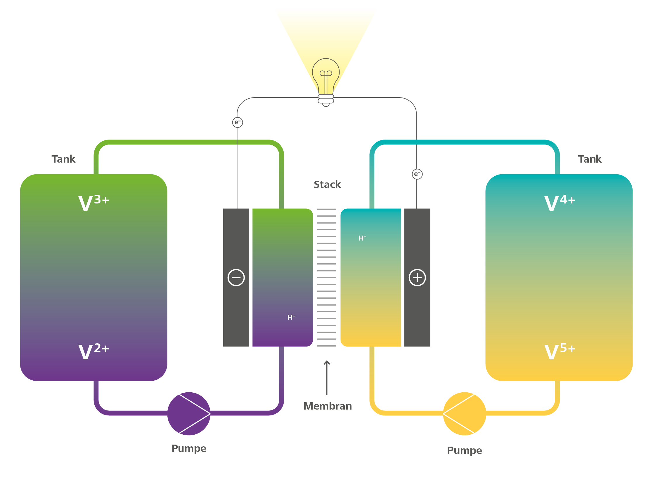 Aufbau einer Redox-Flow-Batterie Aufbau einer Redox-Flow-Batterie