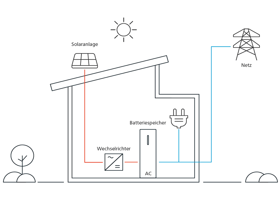 Funktionsweise Energiespeicher Funktionsweise Energiespeicher