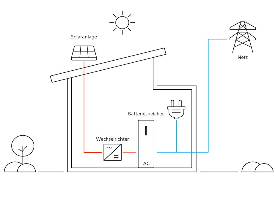 Funktionsweise Energiespeicher Funktionsweise Energiespeicher