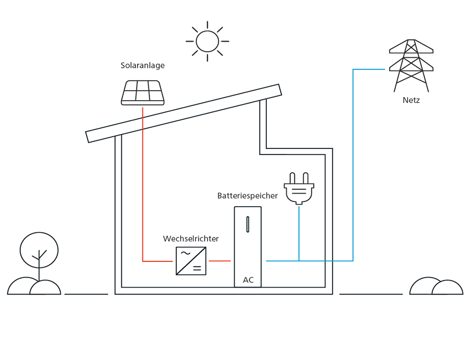 Energiespeicher im Hausnetz Funktionsweise: Energiespeicher im Hausnetz
