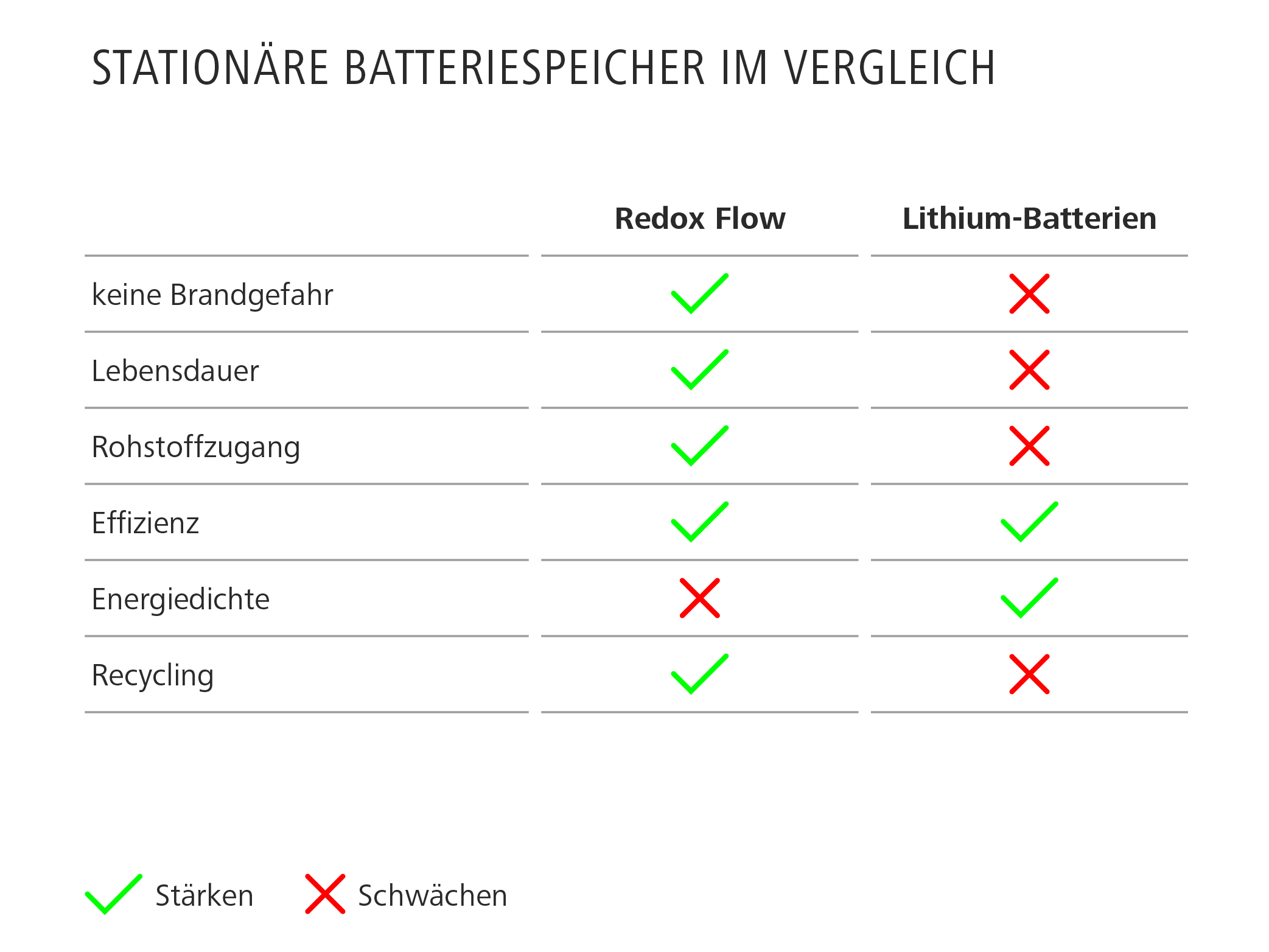 Redox-Flow-Batterie im Vergleich zu einer Lithium-Batterie Redox-Flow-Batterie im Vergleich zu einer Lithium-Batterie