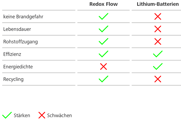 Vergleich Flussbatterie und Lithiumbatterie Vergleich Flussbatterie und Lithiumbatterie