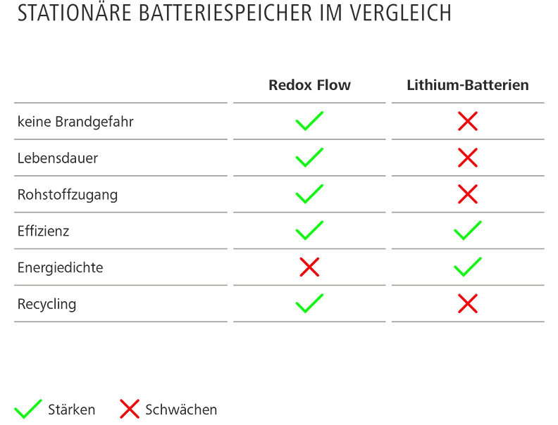 Flussbatterie in Vergleich zur Lithiumbatterie