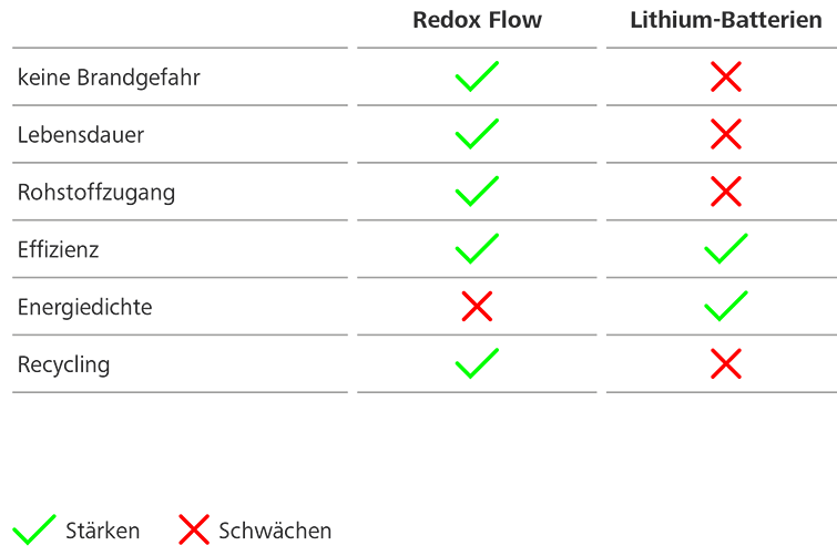 Vergleich Redox-Flow und Lithiumbatterie Vergleich Redox-Flow und Lithiumbatterie