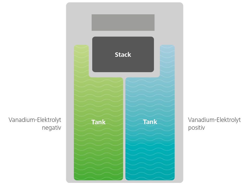 Funktionsweise Redox-Flow-Batterie Funktionsweise Redox-Flow-Batterie