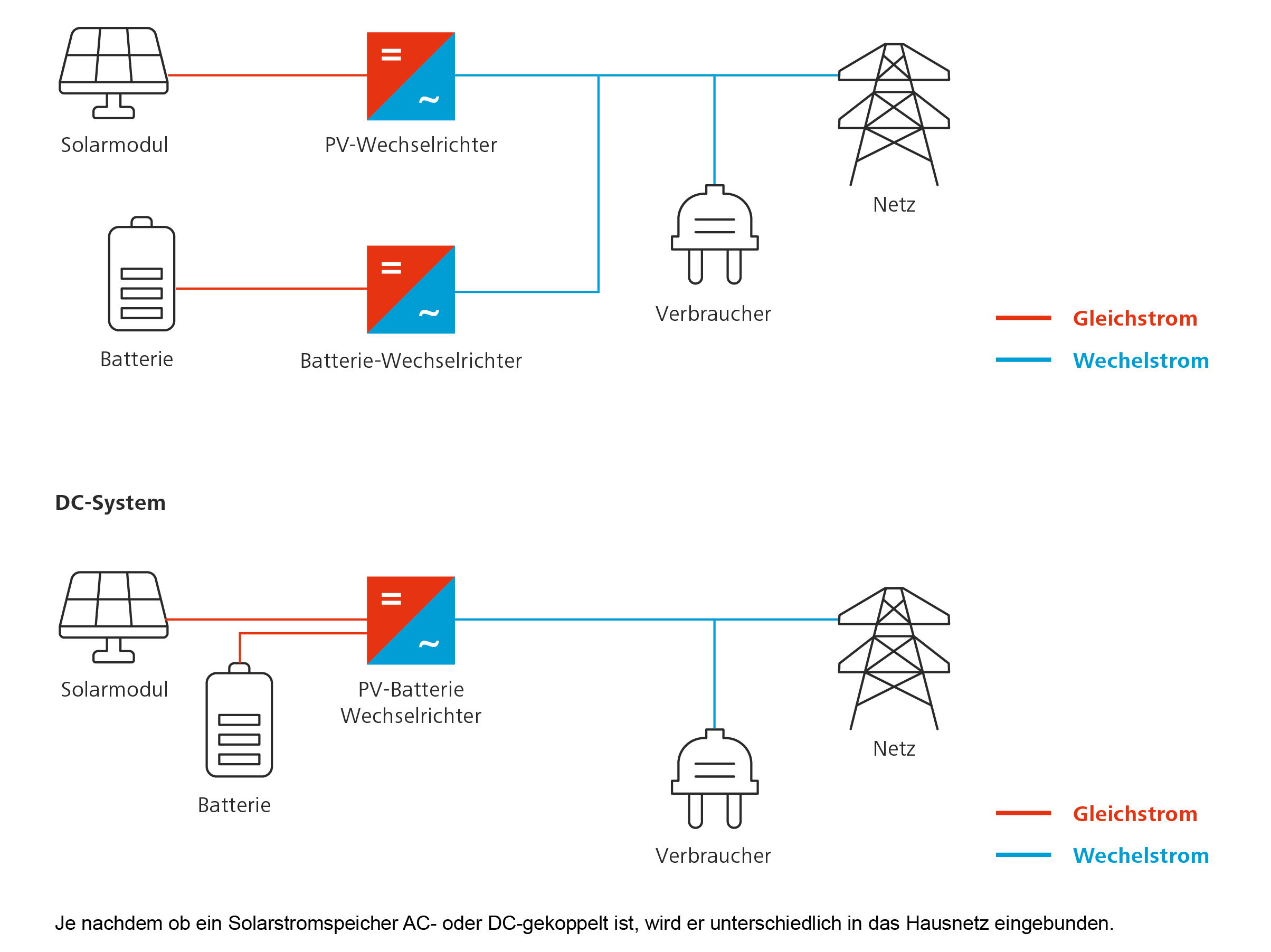 Speicher sind entweder AC- oder DC-gekoppelt Speicher funktionieren als AC- oder DC-System